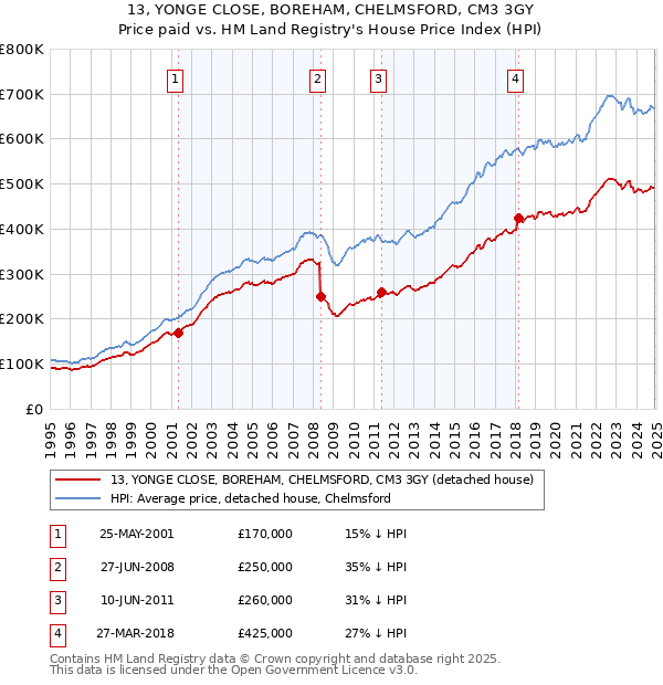 13, YONGE CLOSE, BOREHAM, CHELMSFORD, CM3 3GY: Price paid vs HM Land Registry's House Price Index
