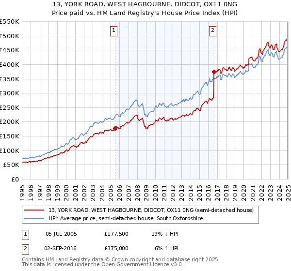 13, YORK ROAD, WEST HAGBOURNE, DIDCOT, OX11 0NG: Price paid vs HM Land Registry's House Price Index