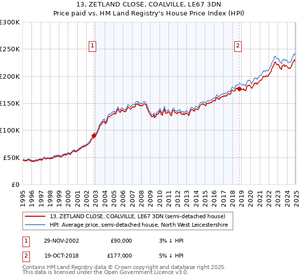 13, ZETLAND CLOSE, COALVILLE, LE67 3DN: Price paid vs HM Land Registry's House Price Index