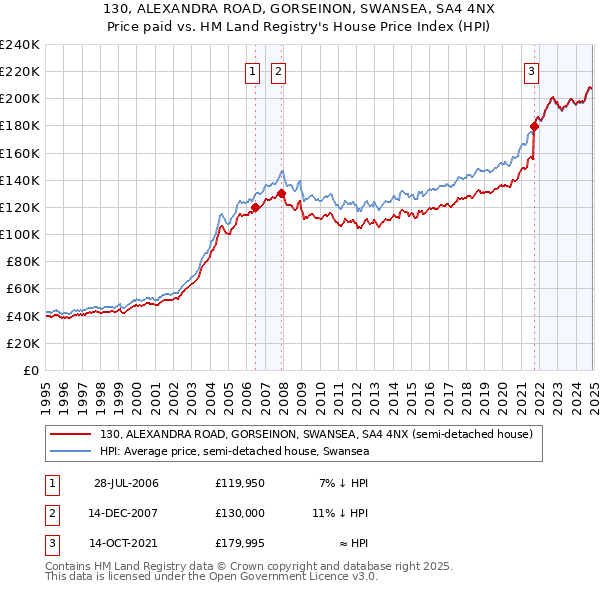 130, ALEXANDRA ROAD, GORSEINON, SWANSEA, SA4 4NX: Price paid vs HM Land Registry's House Price Index