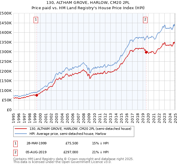 130, ALTHAM GROVE, HARLOW, CM20 2PL: Price paid vs HM Land Registry's House Price Index