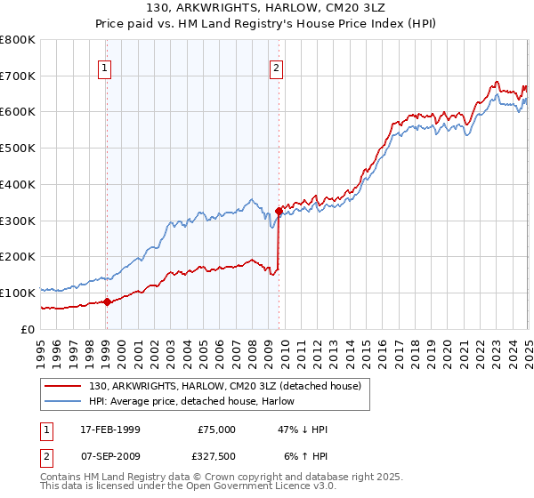 130, ARKWRIGHTS, HARLOW, CM20 3LZ: Price paid vs HM Land Registry's House Price Index