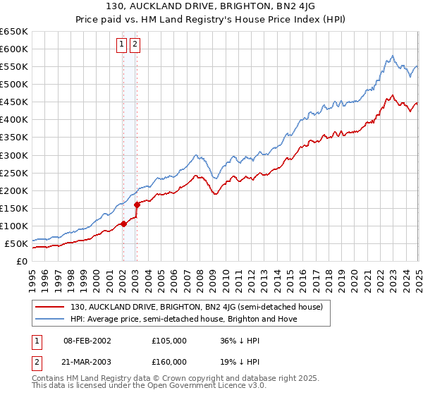130, AUCKLAND DRIVE, BRIGHTON, BN2 4JG: Price paid vs HM Land Registry's House Price Index