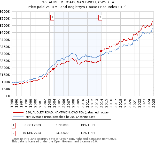 130, AUDLEM ROAD, NANTWICH, CW5 7EA: Price paid vs HM Land Registry's House Price Index