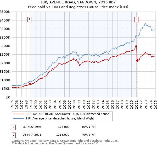 130, AVENUE ROAD, SANDOWN, PO36 8DY: Price paid vs HM Land Registry's House Price Index