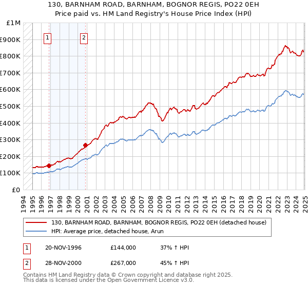 130, BARNHAM ROAD, BARNHAM, BOGNOR REGIS, PO22 0EH: Price paid vs HM Land Registry's House Price Index