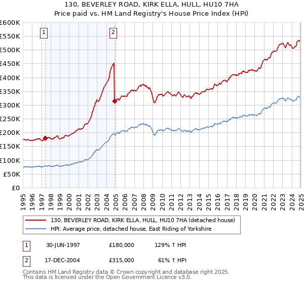 130, BEVERLEY ROAD, KIRK ELLA, HULL, HU10 7HA: Price paid vs HM Land Registry's House Price Index