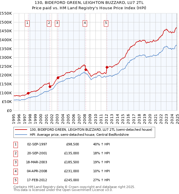130, BIDEFORD GREEN, LEIGHTON BUZZARD, LU7 2TL: Price paid vs HM Land Registry's House Price Index