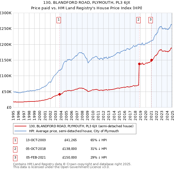 130, BLANDFORD ROAD, PLYMOUTH, PL3 6JX: Price paid vs HM Land Registry's House Price Index