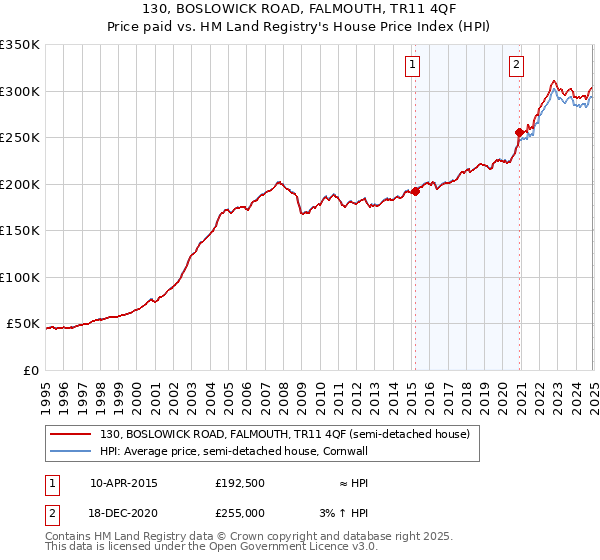 130, BOSLOWICK ROAD, FALMOUTH, TR11 4QF: Price paid vs HM Land Registry's House Price Index