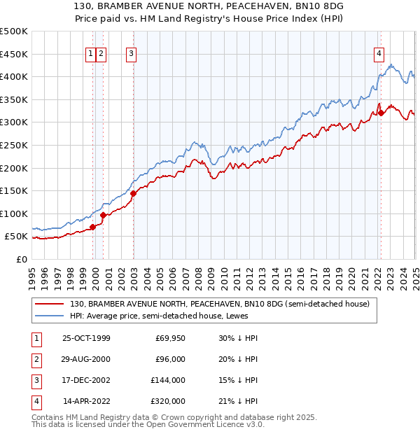 130, BRAMBER AVENUE NORTH, PEACEHAVEN, BN10 8DG: Price paid vs HM Land Registry's House Price Index