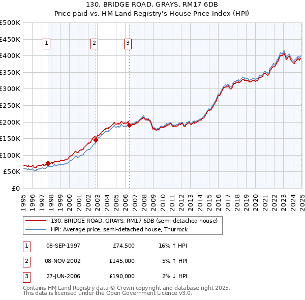 130, BRIDGE ROAD, GRAYS, RM17 6DB: Price paid vs HM Land Registry's House Price Index