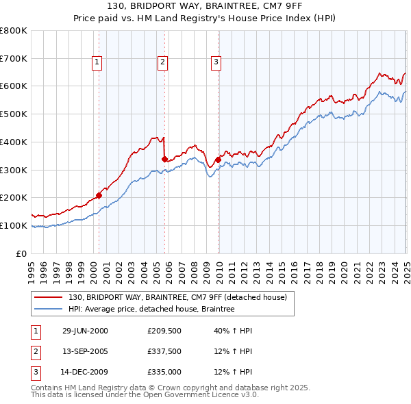 130, BRIDPORT WAY, BRAINTREE, CM7 9FF: Price paid vs HM Land Registry's House Price Index
