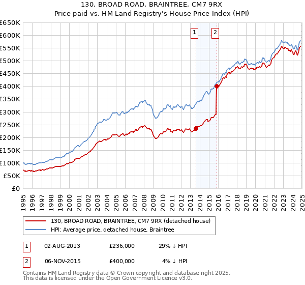 130, BROAD ROAD, BRAINTREE, CM7 9RX: Price paid vs HM Land Registry's House Price Index