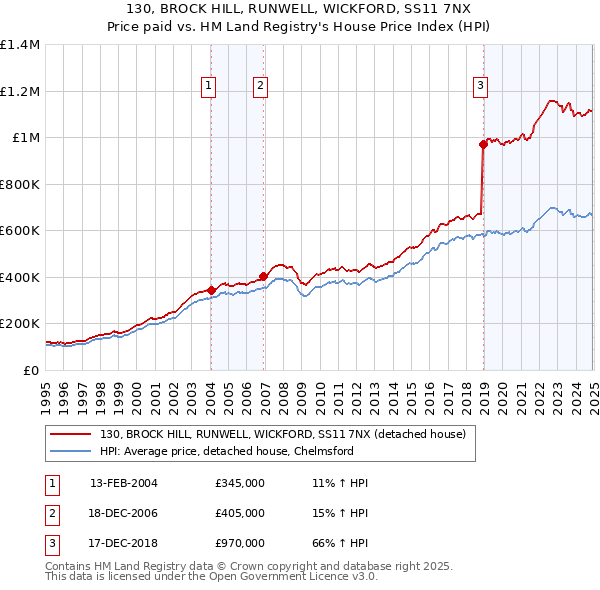 130, BROCK HILL, RUNWELL, WICKFORD, SS11 7NX: Price paid vs HM Land Registry's House Price Index