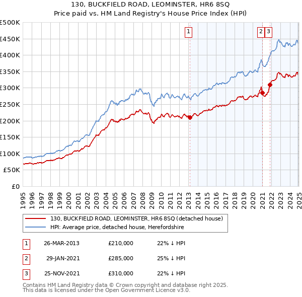 130, BUCKFIELD ROAD, LEOMINSTER, HR6 8SQ: Price paid vs HM Land Registry's House Price Index