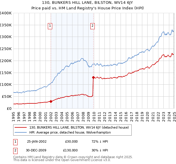 130, BUNKERS HILL LANE, BILSTON, WV14 6JY: Price paid vs HM Land Registry's House Price Index