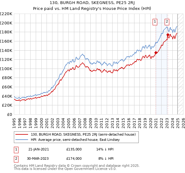 130, BURGH ROAD, SKEGNESS, PE25 2RJ: Price paid vs HM Land Registry's House Price Index