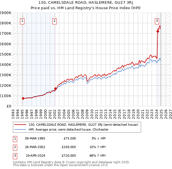 130, CAMELSDALE ROAD, HASLEMERE, GU27 3RJ: Price paid vs HM Land Registry's House Price Index