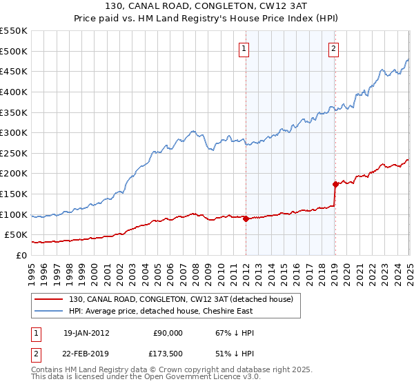 130, CANAL ROAD, CONGLETON, CW12 3AT: Price paid vs HM Land Registry's House Price Index