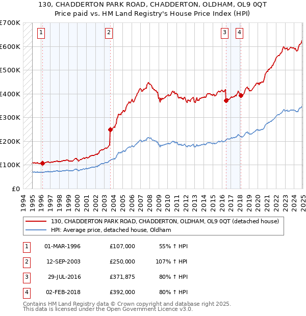 130, CHADDERTON PARK ROAD, CHADDERTON, OLDHAM, OL9 0QT: Price paid vs HM Land Registry's House Price Index