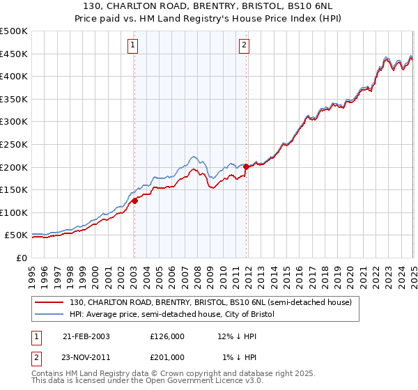 130, CHARLTON ROAD, BRENTRY, BRISTOL, BS10 6NL: Price paid vs HM Land Registry's House Price Index
