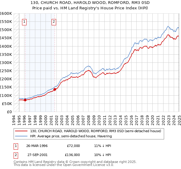 130, CHURCH ROAD, HAROLD WOOD, ROMFORD, RM3 0SD: Price paid vs HM Land Registry's House Price Index