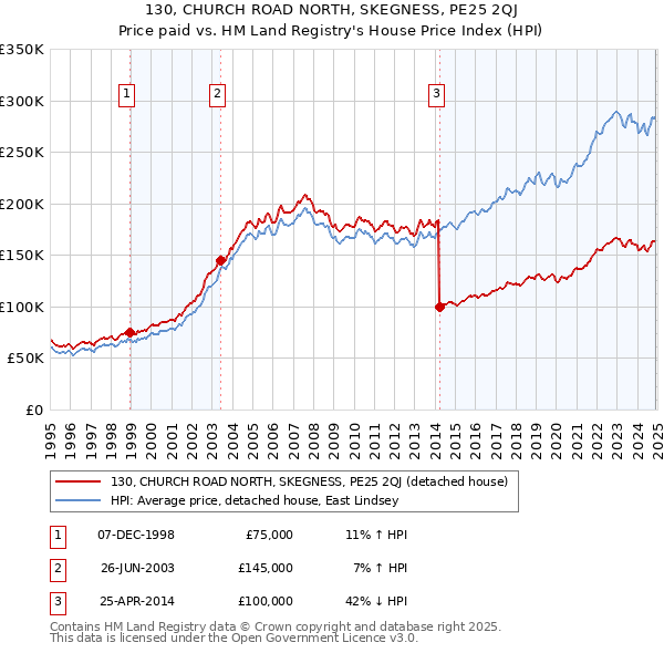 130, CHURCH ROAD NORTH, SKEGNESS, PE25 2QJ: Price paid vs HM Land Registry's House Price Index