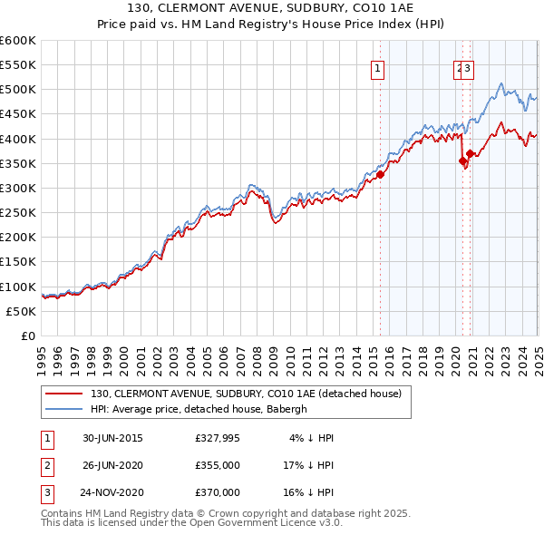130, CLERMONT AVENUE, SUDBURY, CO10 1AE: Price paid vs HM Land Registry's House Price Index