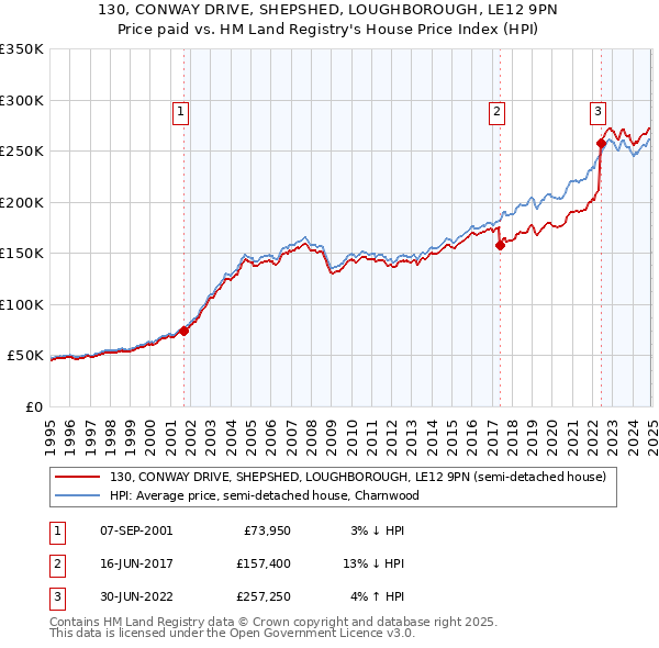 130, CONWAY DRIVE, SHEPSHED, LOUGHBOROUGH, LE12 9PN: Price paid vs HM Land Registry's House Price Index