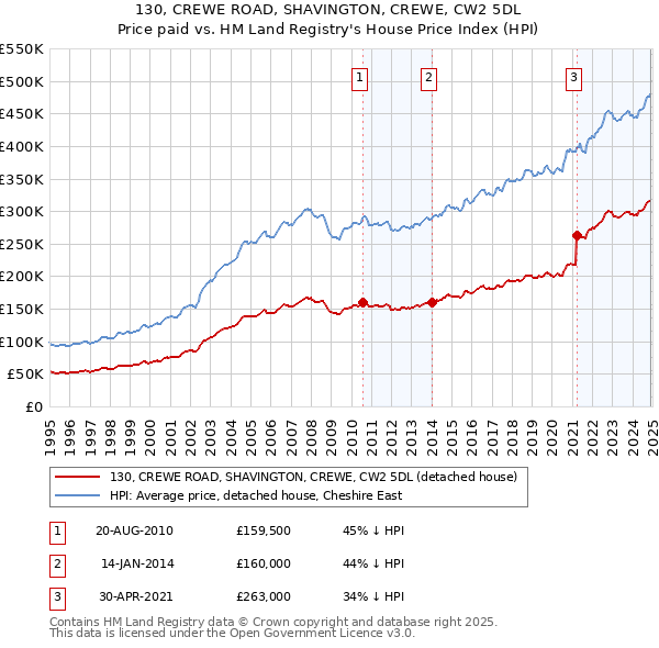 130, CREWE ROAD, SHAVINGTON, CREWE, CW2 5DL: Price paid vs HM Land Registry's House Price Index