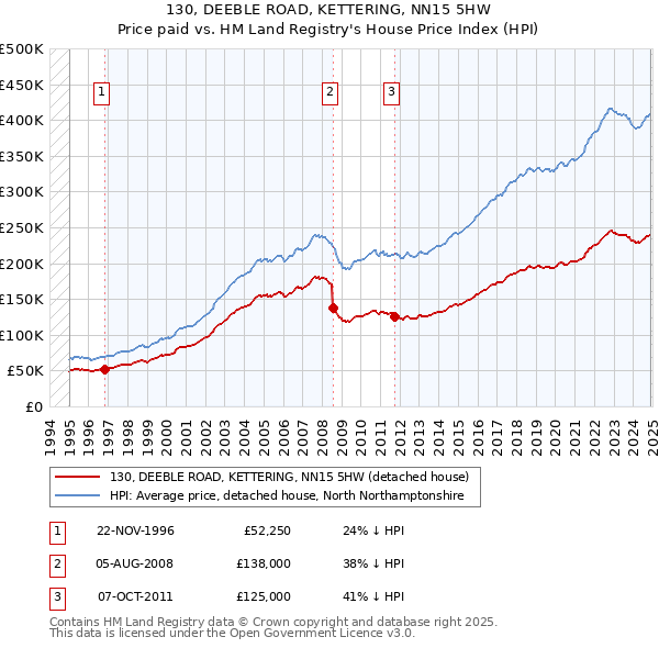 130, DEEBLE ROAD, KETTERING, NN15 5HW: Price paid vs HM Land Registry's House Price Index