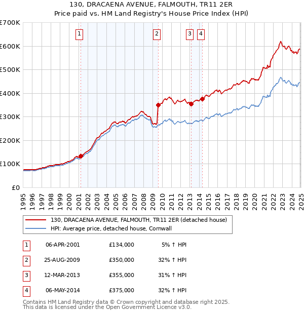 130, DRACAENA AVENUE, FALMOUTH, TR11 2ER: Price paid vs HM Land Registry's House Price Index