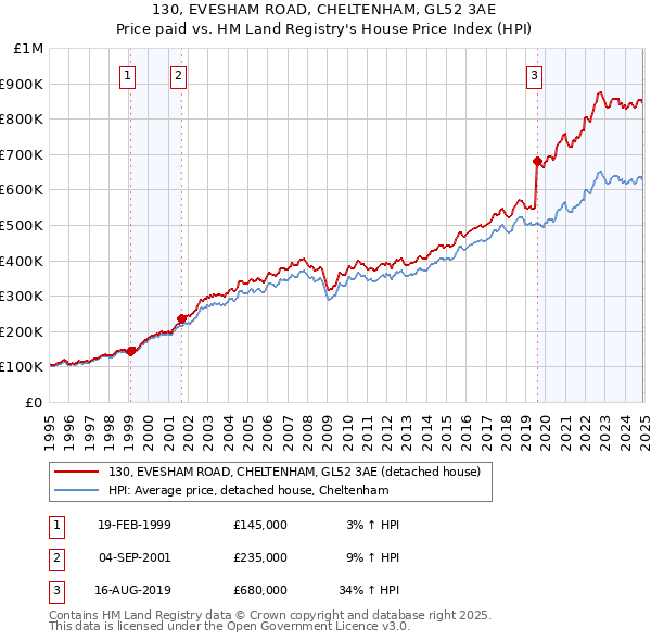 130, EVESHAM ROAD, CHELTENHAM, GL52 3AE: Price paid vs HM Land Registry's House Price Index