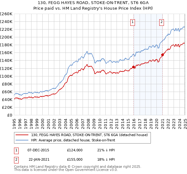 130, FEGG HAYES ROAD, STOKE-ON-TRENT, ST6 6GA: Price paid vs HM Land Registry's House Price Index