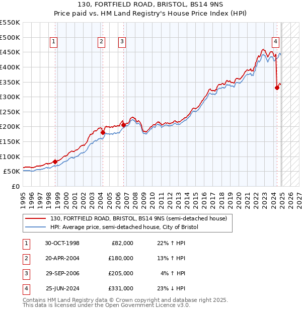 130, FORTFIELD ROAD, BRISTOL, BS14 9NS: Price paid vs HM Land Registry's House Price Index
