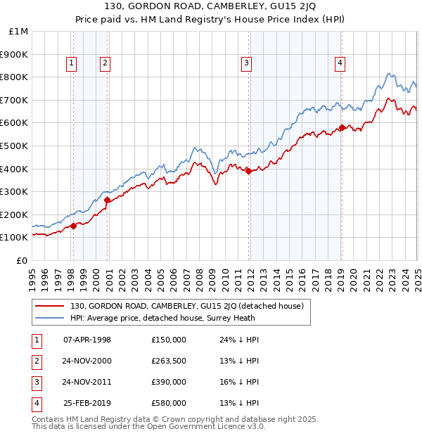 130, GORDON ROAD, CAMBERLEY, GU15 2JQ: Price paid vs HM Land Registry's House Price Index