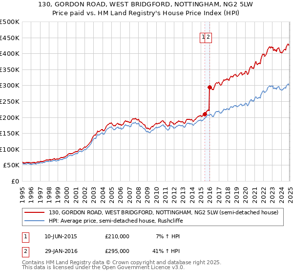 130, GORDON ROAD, WEST BRIDGFORD, NOTTINGHAM, NG2 5LW: Price paid vs HM Land Registry's House Price Index