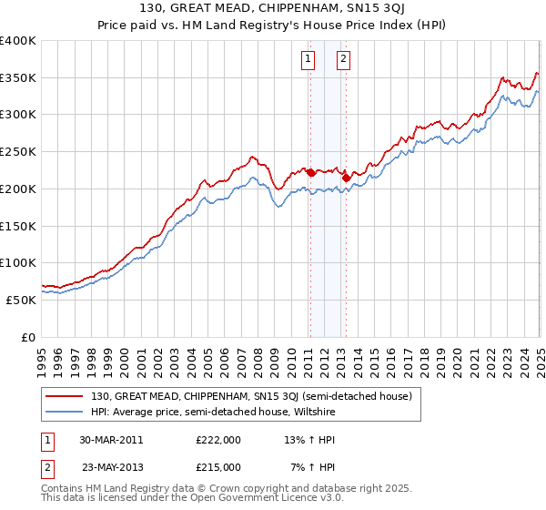 130, GREAT MEAD, CHIPPENHAM, SN15 3QJ: Price paid vs HM Land Registry's House Price Index