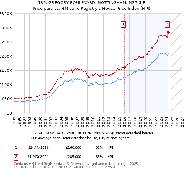 130, GREGORY BOULEVARD, NOTTINGHAM, NG7 5JE: Price paid vs HM Land Registry's House Price Index