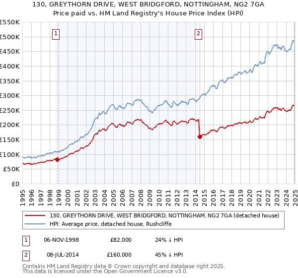 130, GREYTHORN DRIVE, WEST BRIDGFORD, NOTTINGHAM, NG2 7GA: Price paid vs HM Land Registry's House Price Index