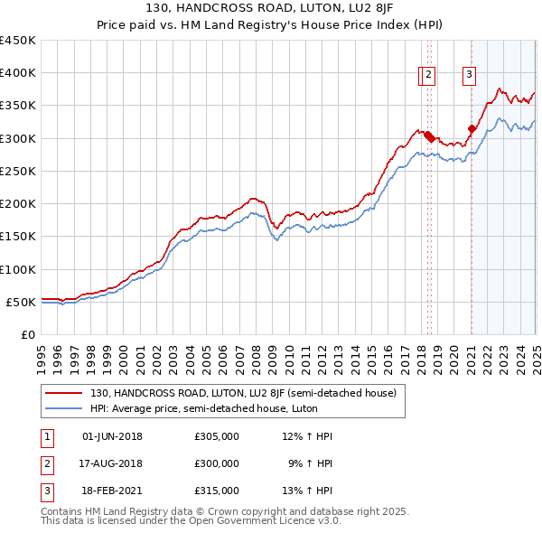 130, HANDCROSS ROAD, LUTON, LU2 8JF: Price paid vs HM Land Registry's House Price Index