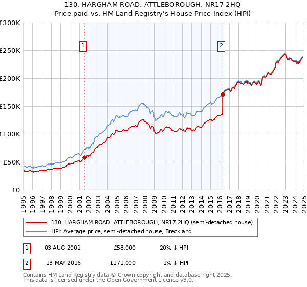130, HARGHAM ROAD, ATTLEBOROUGH, NR17 2HQ: Price paid vs HM Land Registry's House Price Index