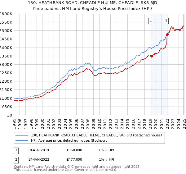130, HEATHBANK ROAD, CHEADLE HULME, CHEADLE, SK8 6JD: Price paid vs HM Land Registry's House Price Index
