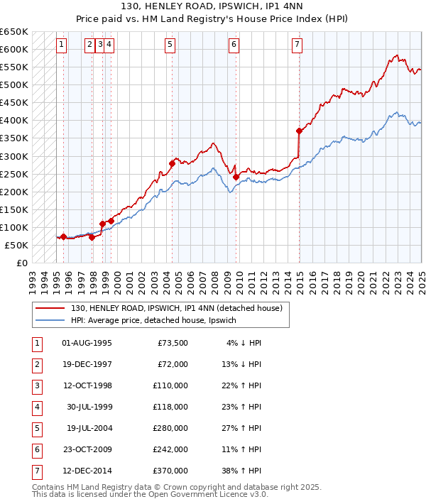 130, HENLEY ROAD, IPSWICH, IP1 4NN: Price paid vs HM Land Registry's House Price Index