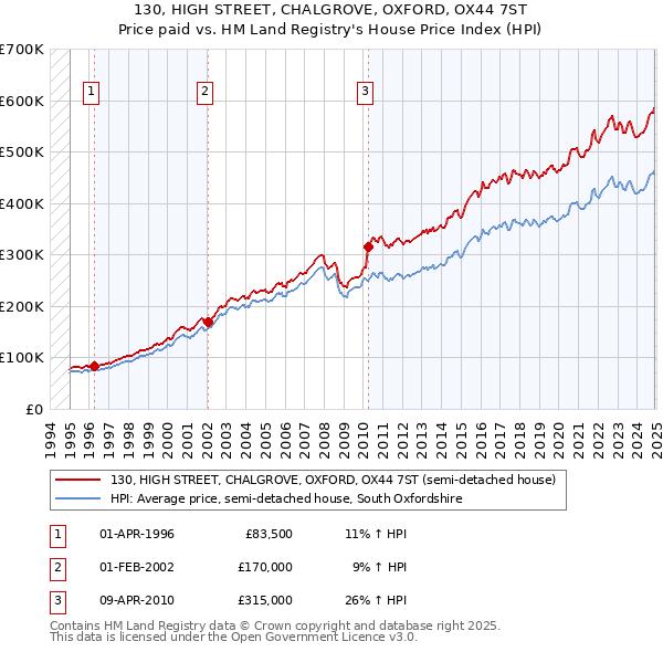 130, HIGH STREET, CHALGROVE, OXFORD, OX44 7ST: Price paid vs HM Land Registry's House Price Index