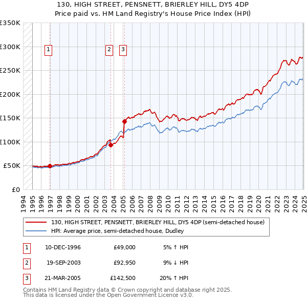 130, HIGH STREET, PENSNETT, BRIERLEY HILL, DY5 4DP: Price paid vs HM Land Registry's House Price Index