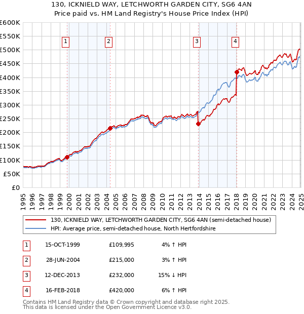 130, ICKNIELD WAY, LETCHWORTH GARDEN CITY, SG6 4AN: Price paid vs HM Land Registry's House Price Index