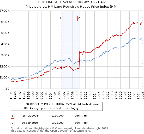 130, KINGSLEY AVENUE, RUGBY, CV21 4JZ: Price paid vs HM Land Registry's House Price Index