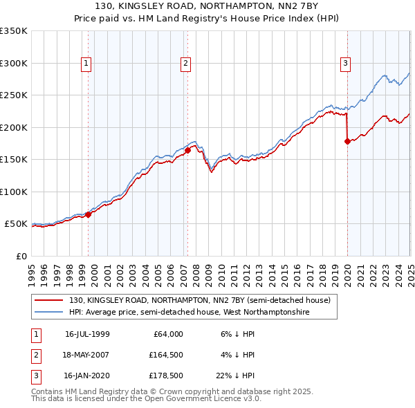 130, KINGSLEY ROAD, NORTHAMPTON, NN2 7BY: Price paid vs HM Land Registry's House Price Index
